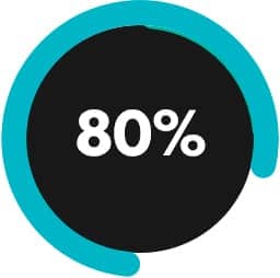80% de empresas