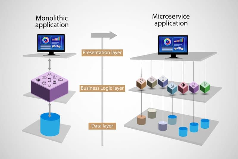 Capas en una aplicacion con microservicios