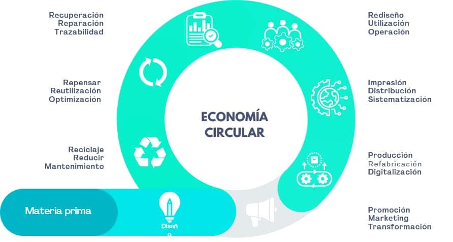 Ciclo economia circular